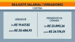 vereadores-de-curitiba-aprovam-reajuste-nos-proprios-salarios;-remuneracao-passara-de-r$-20-mil-se-lei-for-sancionada